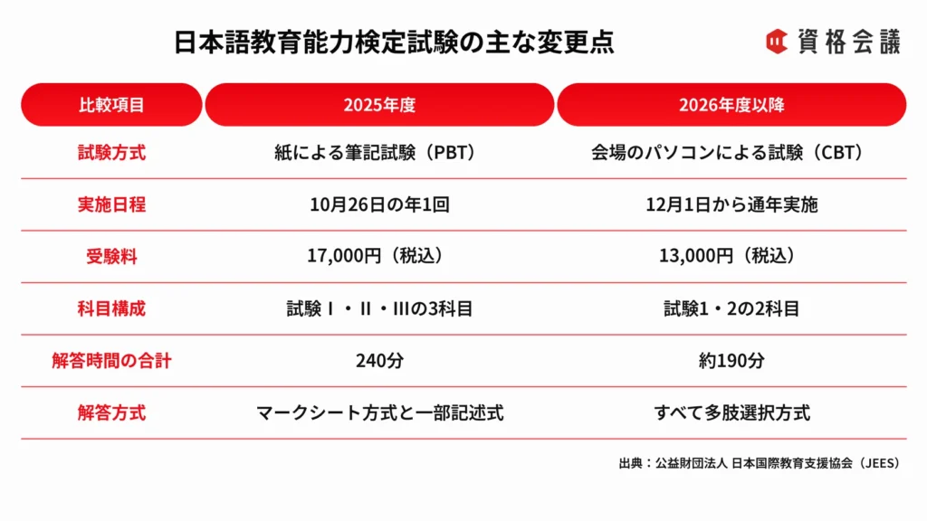 日本語教育能力検定試験の2025年度と2026年度以降の試験方式、実施日程、受験料、科目構成、解答時間、解答方式を比較した画像