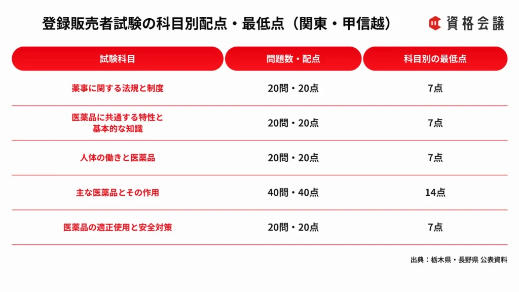 関東・甲信越の登録販売者試験について5科目の問題数、配点、科目別最低点をまとめた画像