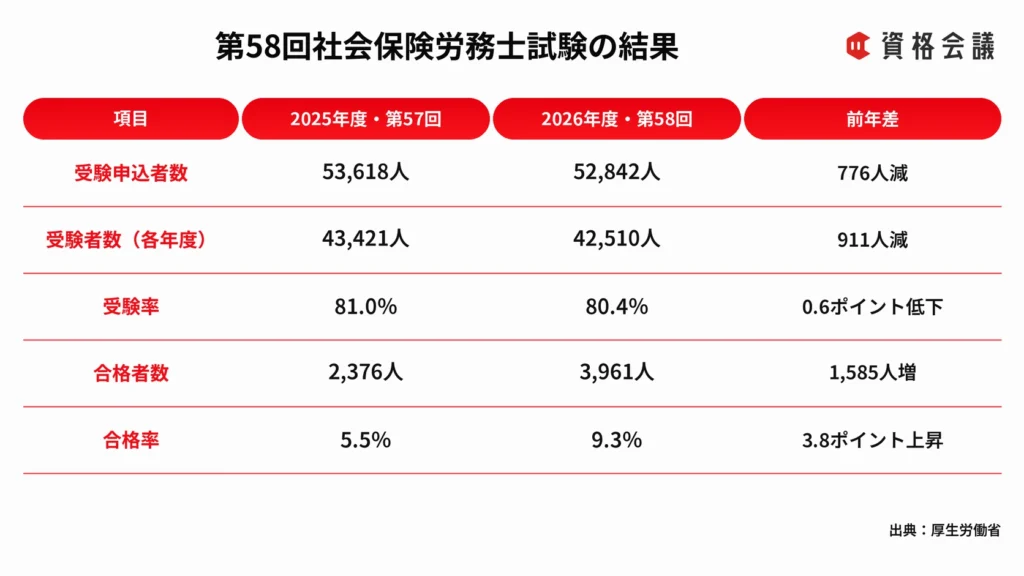 第57回と第58回社会保険労務士試験の受験者数、合格者数、合格率を比較した画像