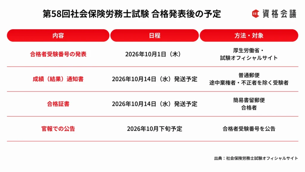 第58回社会保険労務士試験の合格者受験番号発表、通知書・合格証書の発送、官報公告の日程をまとめた画像