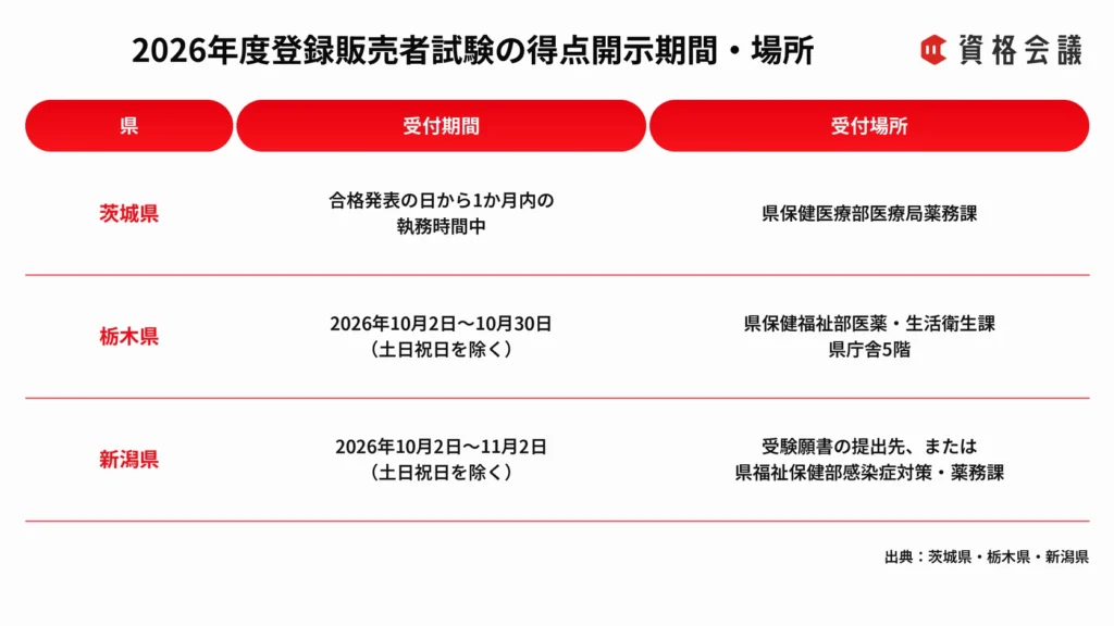 茨城県・栃木県・新潟県における登録販売者試験の得点開示受付期間と受付場所をまとめた画像